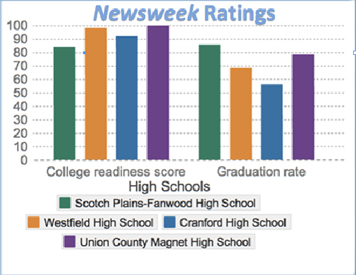 Newsweek ranks Scotch Plains- Fanwood among top high schools