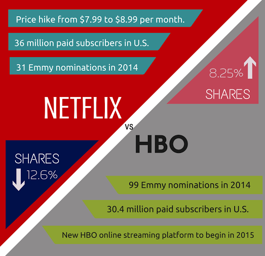 HBO competes with Netflix for viewership