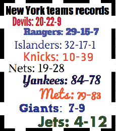 New York area sports teams struggling; 2014 marks worst collective