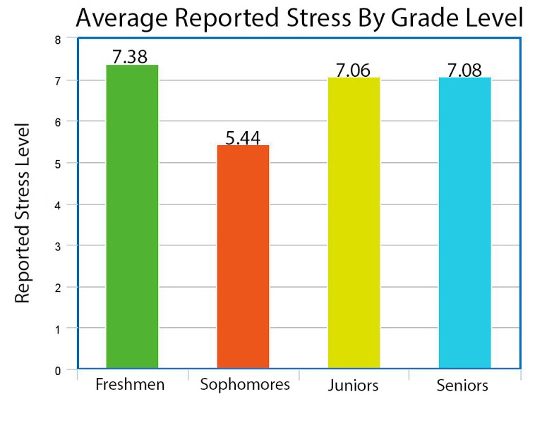 SPF student stress level higher than national average