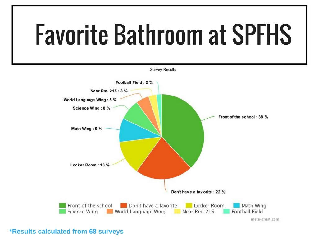 favorite-bathroom-at-spfhs