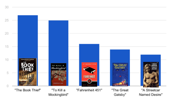 8 of Our High School English Class Novels Rated Worst to Best: A