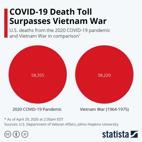 Covid 19 Deaths surpass Vietnam Casualties